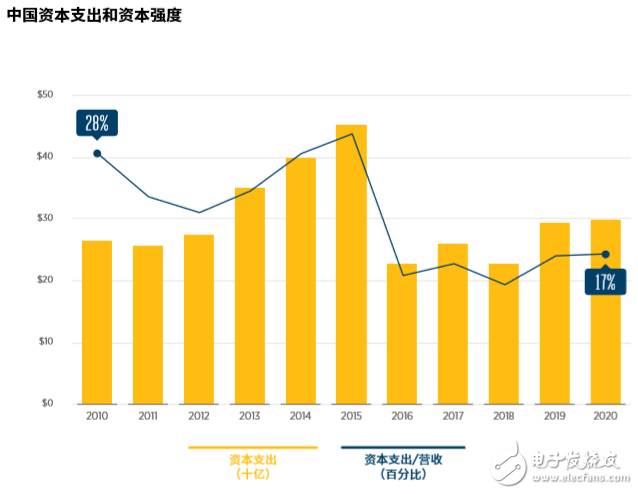 中国运营商正在加速5G部署步伐对5G的投资将在2020年后进一步攀升