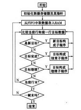 通过利用CCD传感技术实现物体的动态实时测量