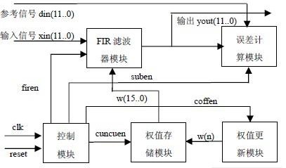 基于FPGA实现的自适应滤波器提高自动报靶系统的报靶精度