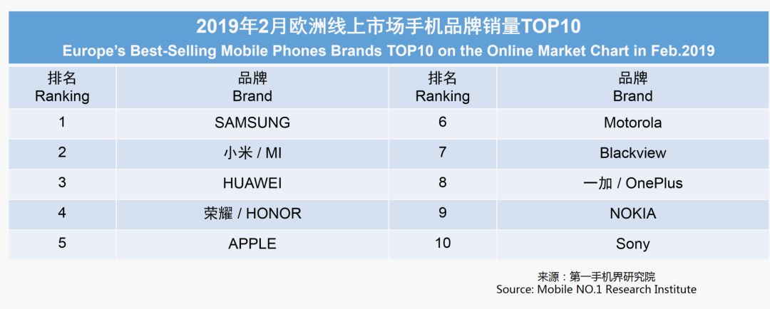 2019年2月欧洲线上市场手机品牌销量TOP10