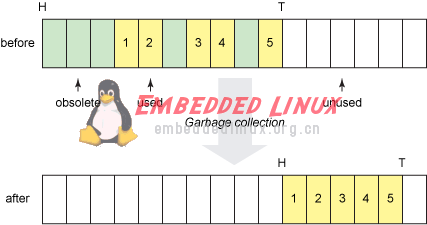 需要了解Linux flash文件系统
