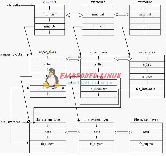 linux文件系统中的虚拟文件系统设计详解