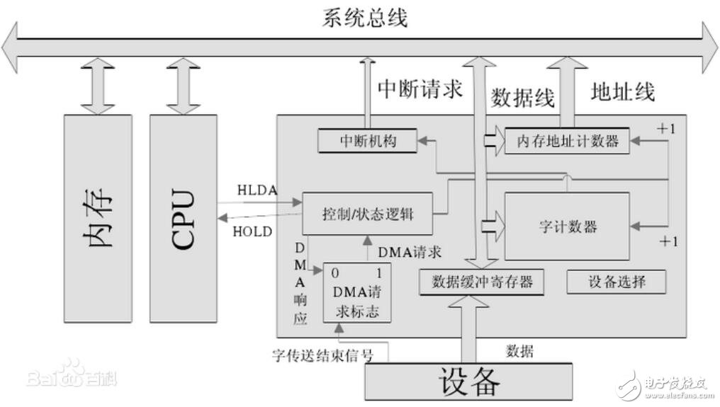 dma控制器的组成