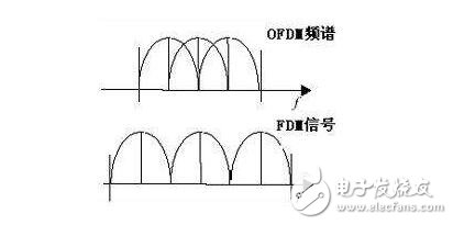 OFDM技术