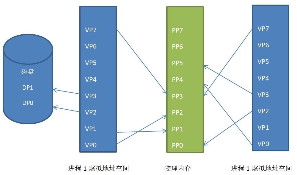 内存管理