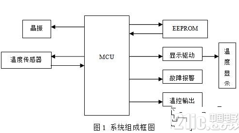 一种利用模糊PID算法的婴儿培养箱温度控制系统设计剖析