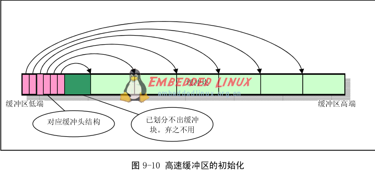 初始化