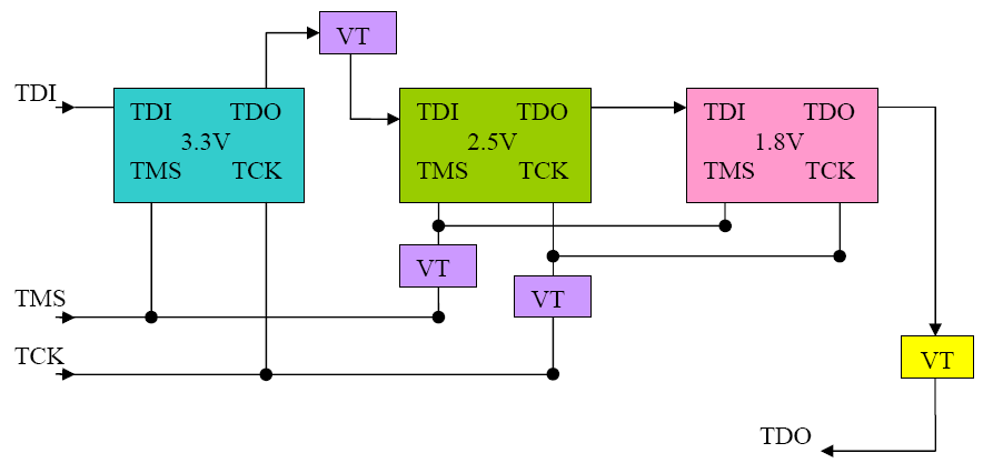 淺談多電壓JTAG鏈設計實現(xiàn)