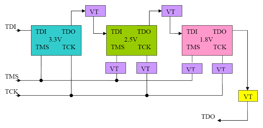 淺談多電壓JTAG鏈設(shè)計(jì)實(shí)現(xiàn)