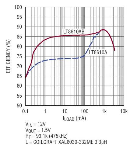 采用LT8610A和LT8610AB降低汽车DDR电源的待机电流