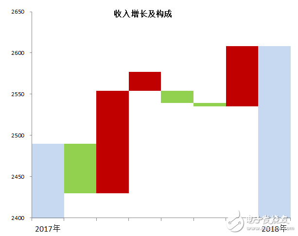 中国联通2018年的业绩是如何实现V型反转的