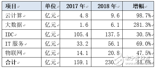 中国联通2018年的业绩是如何实现V型反转的