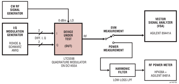 利用矢量信号分析仪如何对IQ调制器中EVM性能进行优化
