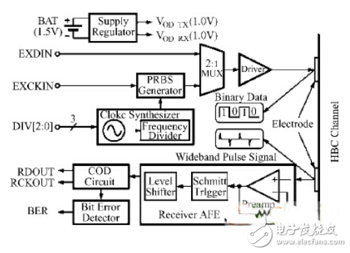 基于可穿戴式医疗系统芯片的无线传输技术剖析