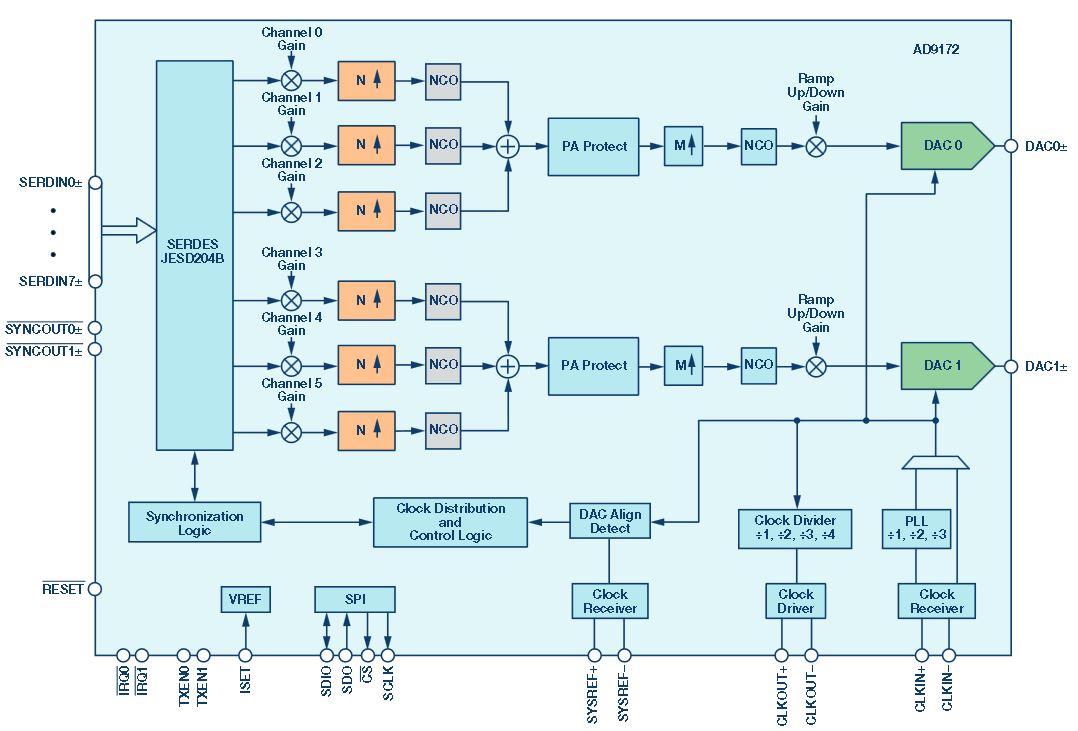 支持寬帶無線電的RF轉換器技術介紹