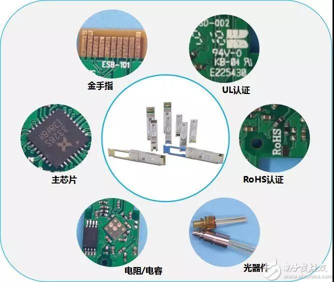 光模块的基本构成 光器件的简单分类