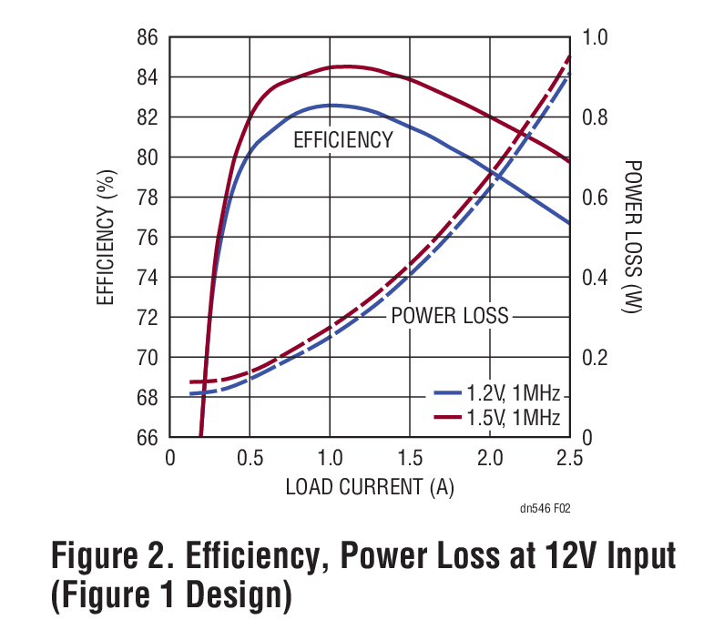 LTM4622降压型μModule稳压器的性能及性能介绍