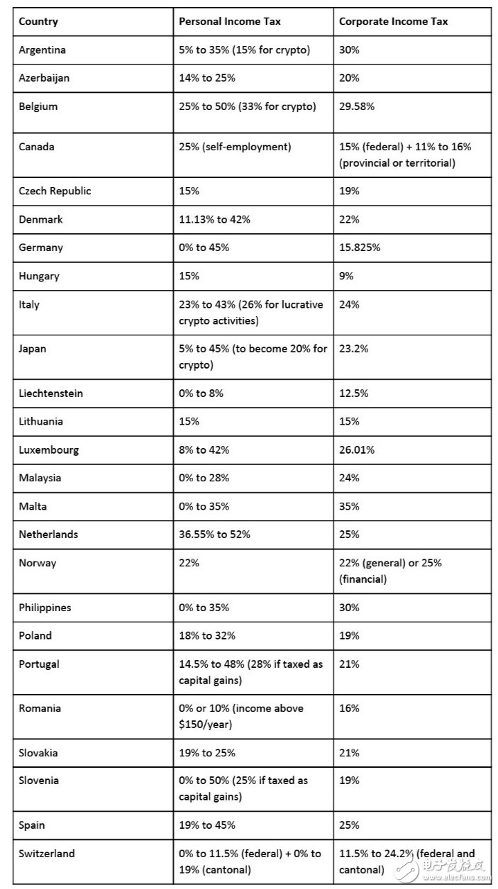 全球各国加密货币税收的政策及要求