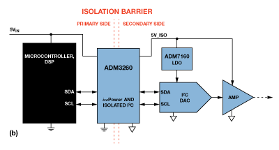 隔離式I2C/PMBus鏈路解決方案在多方面的應用介紹