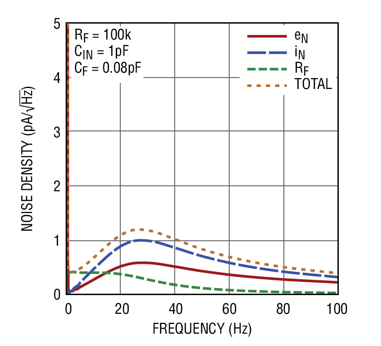 跨阻放大器中的噪声参数及因素考虑