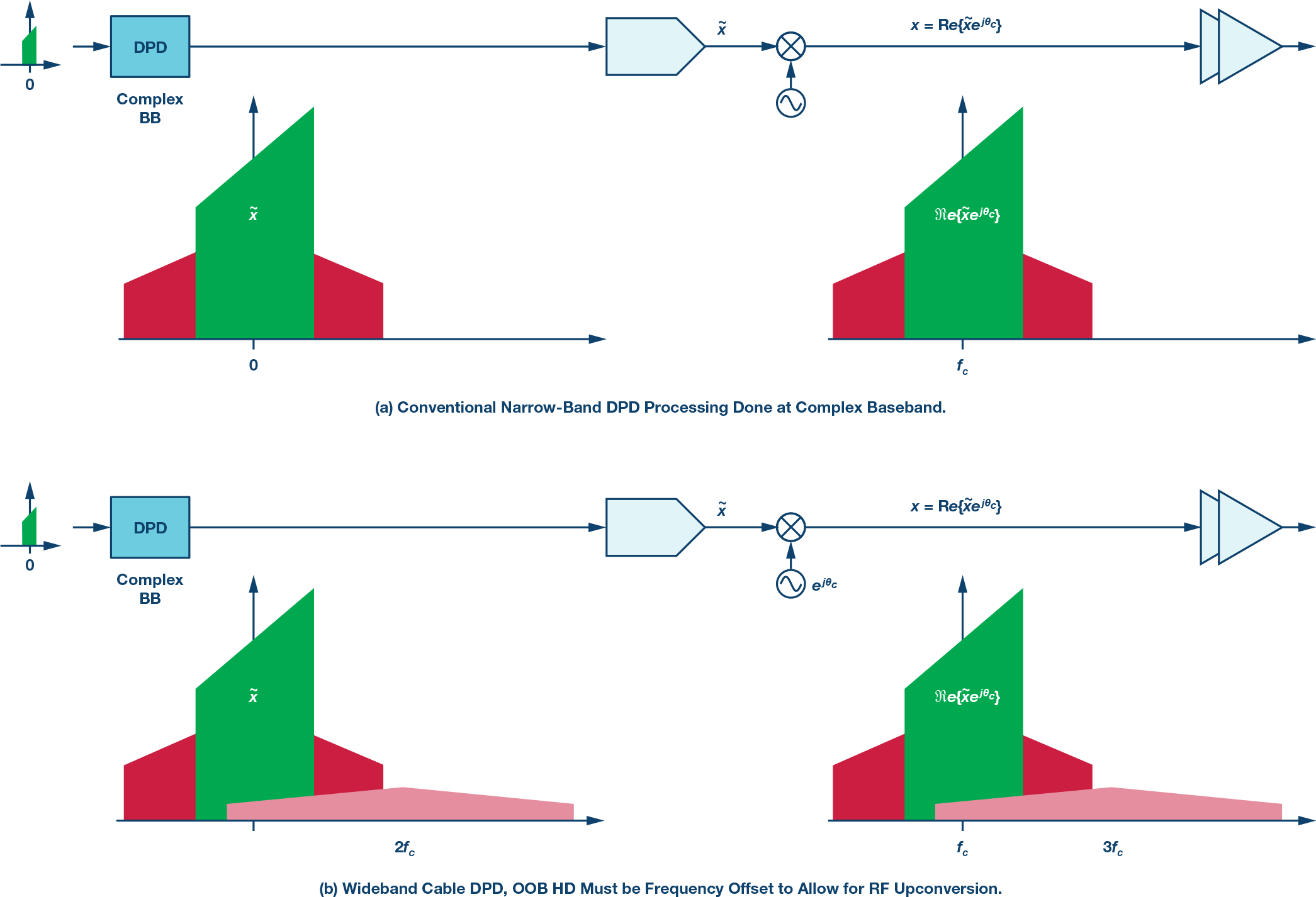 功率放大器數(shù)字預(yù)失真在電纜分配系統(tǒng)中的優(yōu)勢及挑戰(zhàn)