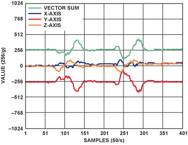ADXL345三轴加速度传感器的跌倒检测解决方案