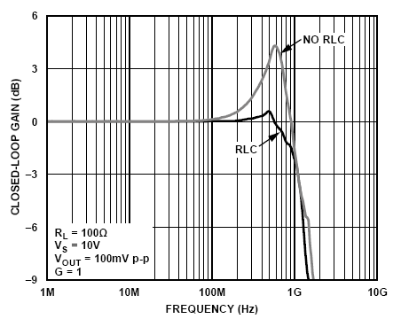 采用RLC陷波滤波器可降低放大器的频率响应峰值与提高增益平坦度