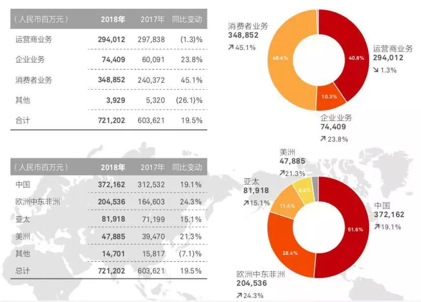 华为发布2018年财报,总收入达到创纪录的721