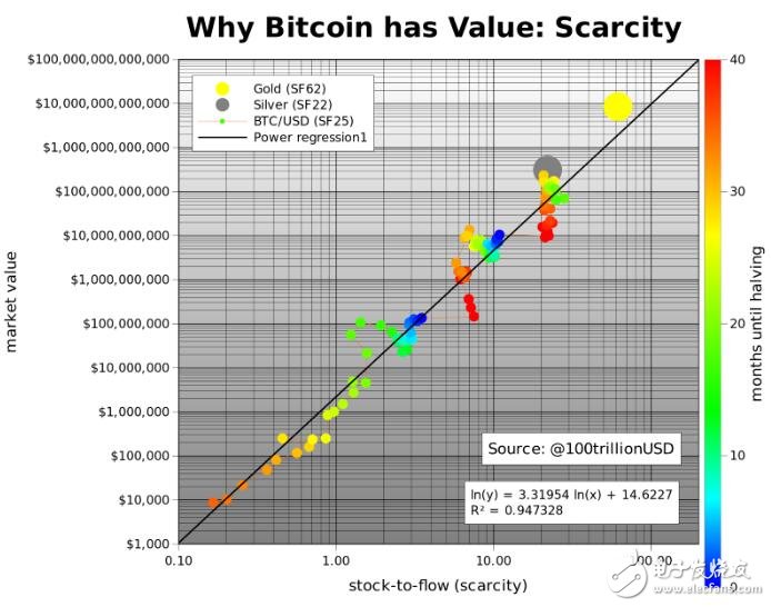 如何用庫存流量來建模比特幣的價值