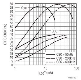 LTC3260反相电荷泵DC/DC转换器的电源效率与噪声解决方案