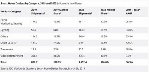 2019年智能音箱出货量将达1.4亿 智能家居市场也火爆异常