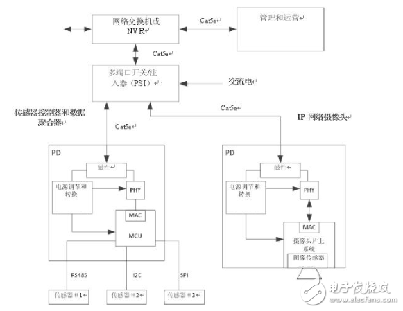 樓宇自動化中部署低功耗以太網PHY作用解析