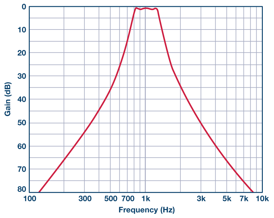 针对幅度响应设计的有源滤波器的相位响应介绍