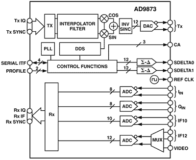 用于宽带数字机顶盒混合信号中的AD9873芯片介绍