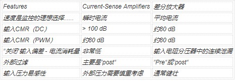 通过利用差动放大器与电流检测放大器执行高边电流检测功能