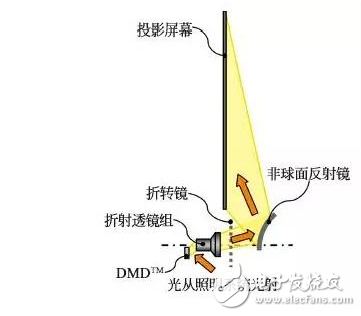 激光电视在民用层面上取得了快速发展 逐渐走进越来越多的家庭