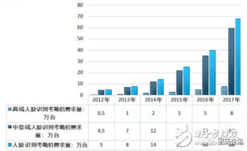 我国人脸识别考勤机行业产量增长迅速 产品逐渐趋于成熟 