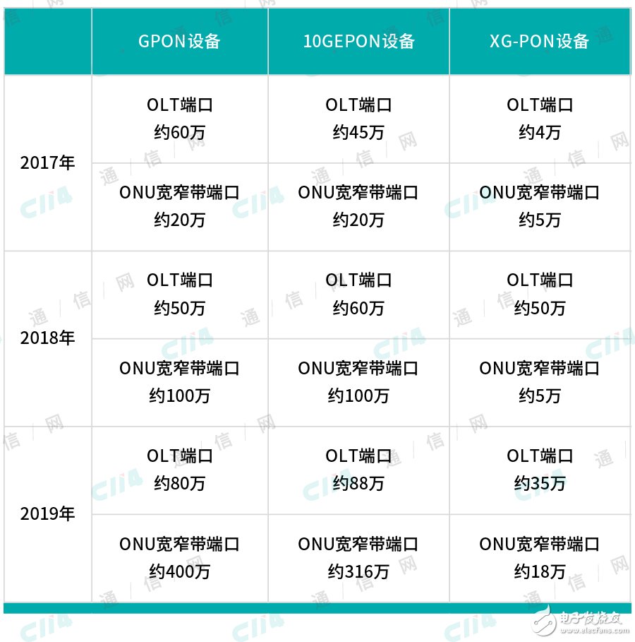 中国电信称将启动2019年度PON设备集采项目