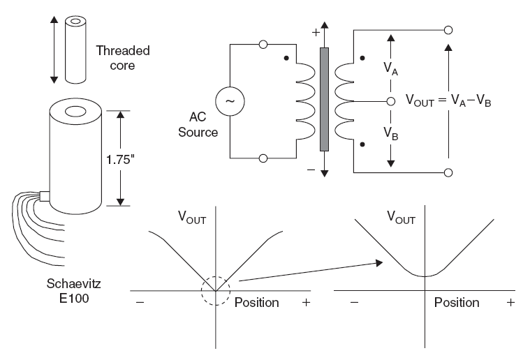 线性可变差动变压器的特点及应用