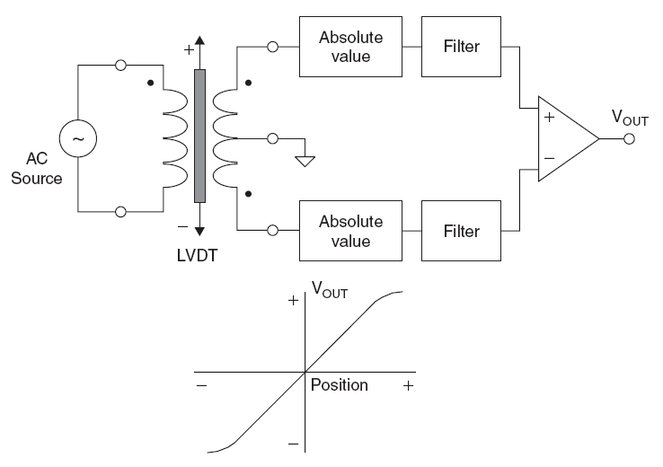 线性可变差动变压器的特点及应用