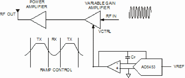 高速DAC控制功率放大器的臨界斜坡時序管理