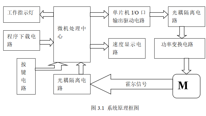 使用单片机进行无刷电机控制系统设计的论文资料说明