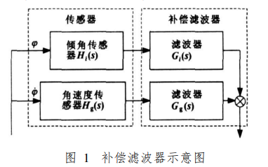 如何使用信息融合进行角度传感器的设计及实现