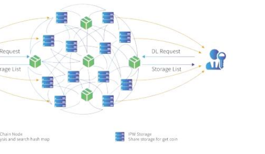 基于区块链分布式存储的网络协议IPWeb介绍