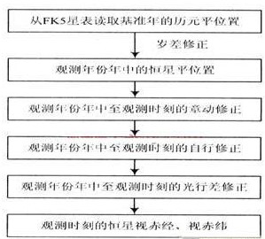 基于Intel PXA270的移动天文观测系统的设计