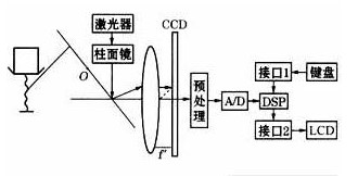 通过利用CCD传感技术实现物体的动态实时测量