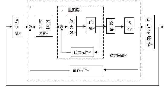 一文讀懂民航客機飛控系統