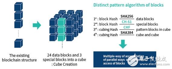 区块链公开数据库Cube Chain的特征介绍