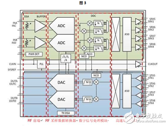 集成式RF采样收发器支持快速跳频、多频带和多模式操作