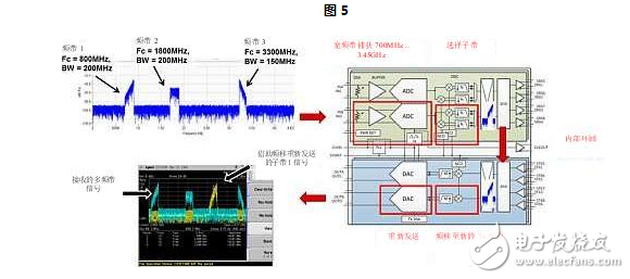 集成式RF采样收发器支持快速跳频、多频带和多模式操作